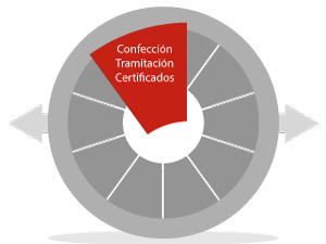 Circulo Servicios Quesito tramitacion de certifiados