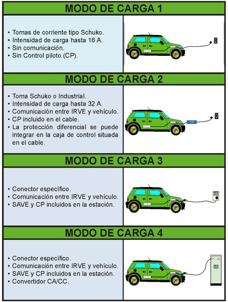 Modo y potencia de carga para un vehículo eléctrico Modo y potencia de carga para un vehículo eléctrico